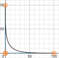 Exponential estimation curve