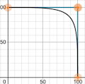 Logarithmic estimation curve